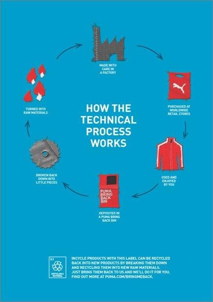 the biological recycling process